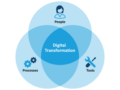 Digital transformation
