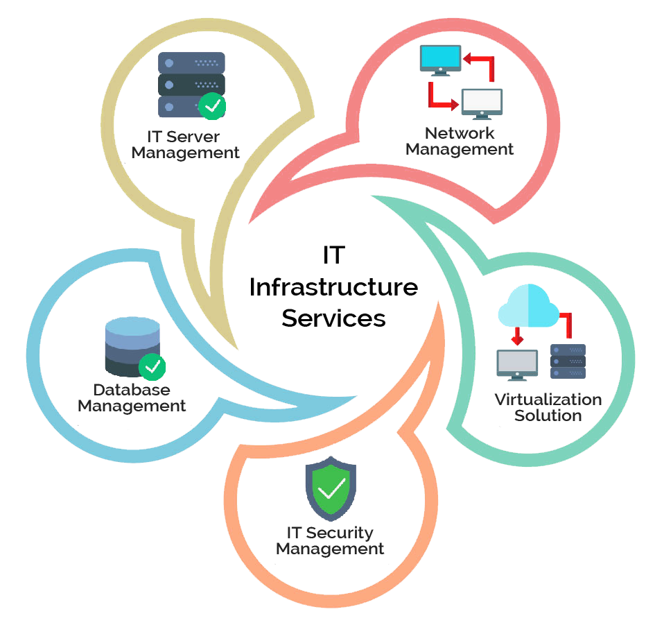 IT infrastructure