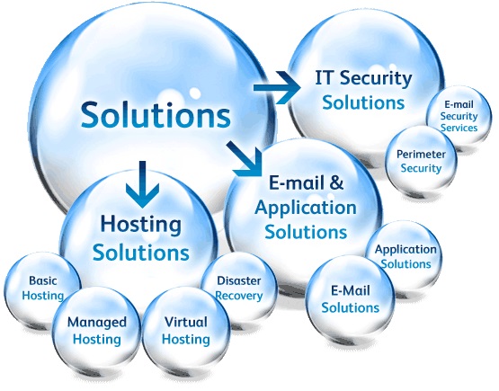 IT software solutions